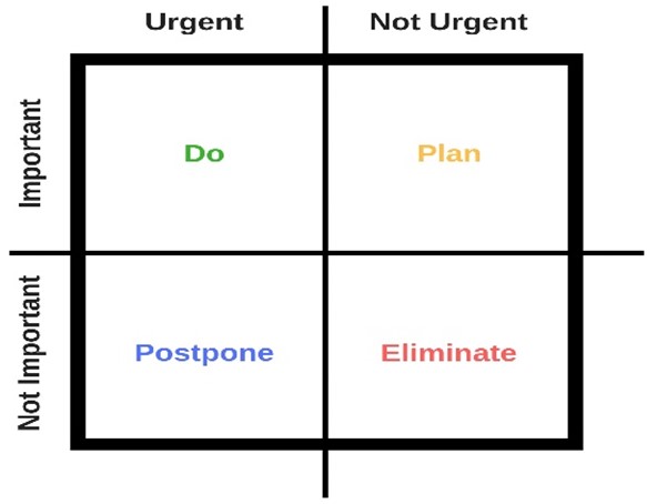 Eisenhower method matrix example to help you in structuring your day